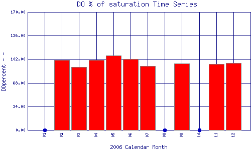 DOpercent Plot