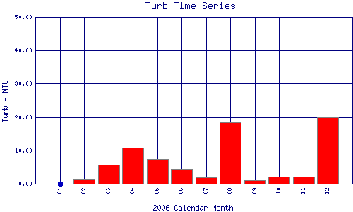 Turb Plot