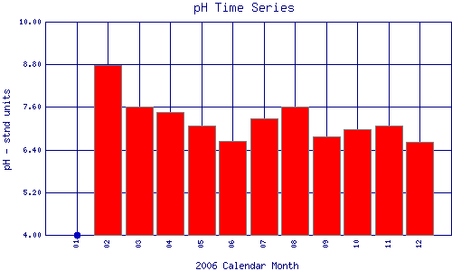 pH Plot