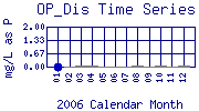 OP_Dis Plot
