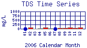 TDS Plot