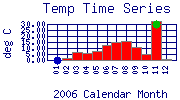 Temp Plot