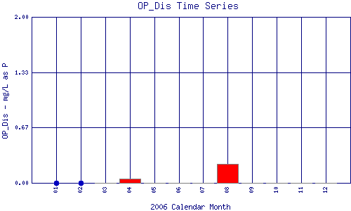 OP_Dis Plot