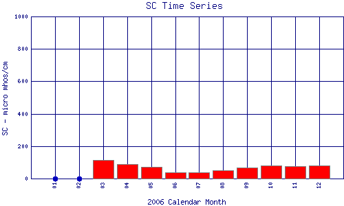 SC Plot