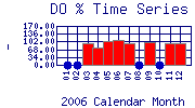 DOpercent Plot