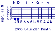 NO2 Plot