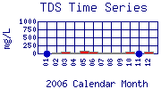 TDS Plot