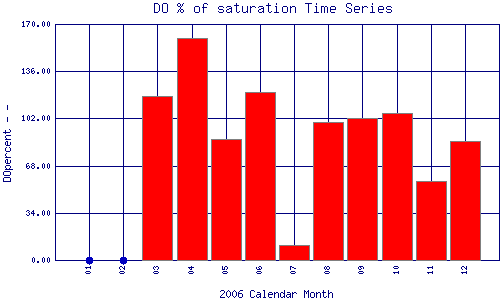 DOpercent Plot