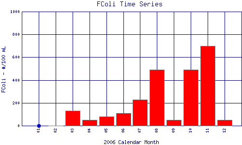 FColi Plot