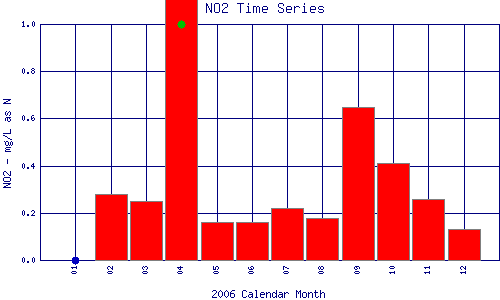 NO2 Plot