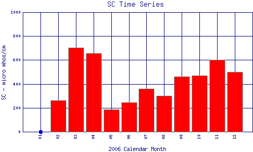 SC Plot