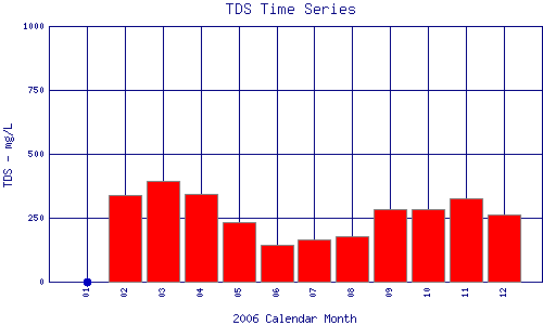 TDS Plot