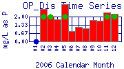 OP_Dis Plot
