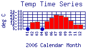 Temp Plot