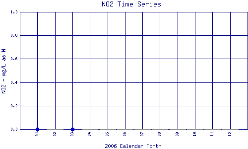 NO2 Plot