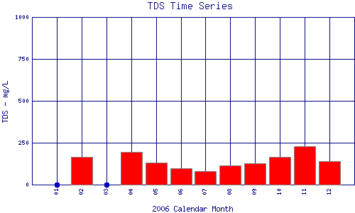 TDS Plot