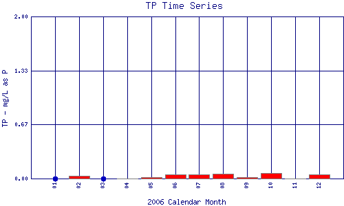 TP Plot