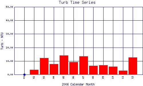 Turb Plot