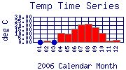 Temp Plot