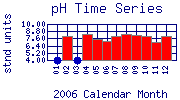 pH Plot