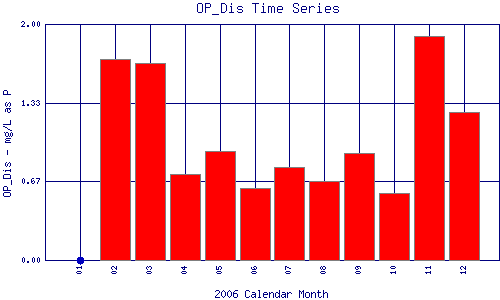 OP_Dis Plot