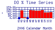 DOpercent Plot