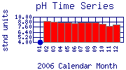 pH Plot
