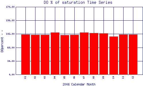 DOpercent Plot