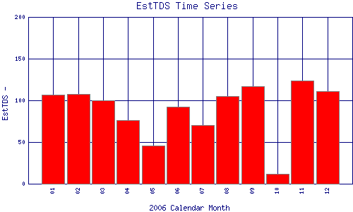 EstTDS Plot