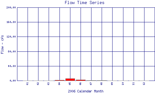 Flow Plot