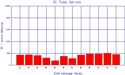 SC Plot