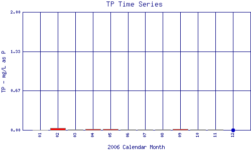 TP Plot
