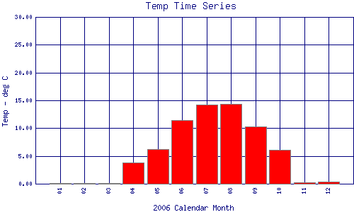 Temp Plot