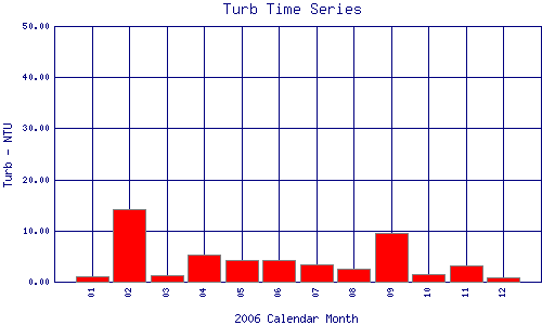 Turb Plot