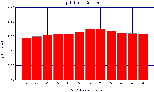 pH Plot