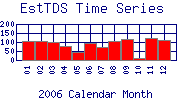 EstTDS Plot