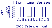 Flow Plot
