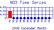 NO3 Plot
