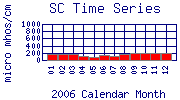 SC Plot