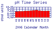 pH Plot