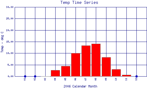 Temp Plot