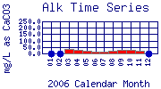 Alk Plot