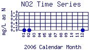 NO2 Plot