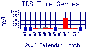 TDS Plot