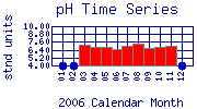 pH Plot