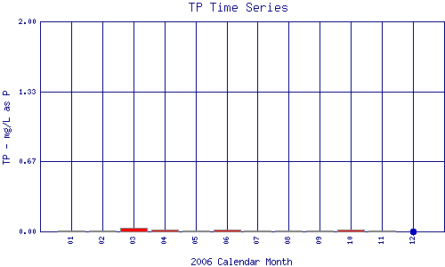 TP Plot