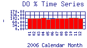 DOpercent Plot