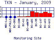 TKN Plot