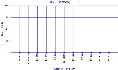 TDS Plot