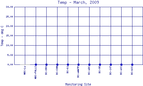 Temp Plot